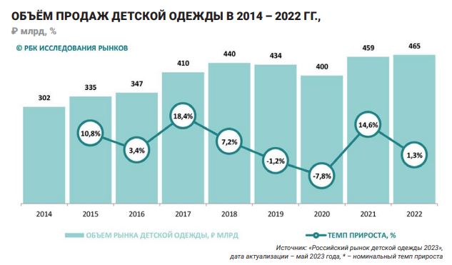 Объём продаж детской одежды 2014-2022 гг