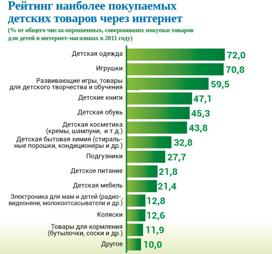 Продажа детских товаров: будущее за интернетом!