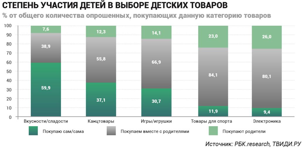 Современные дети активно участвуют  в выборе и покупках игрушек