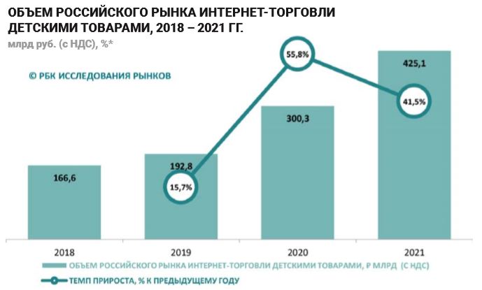 Итоги 2021: продажи детских товаров в интернете выросли более чем на 40%