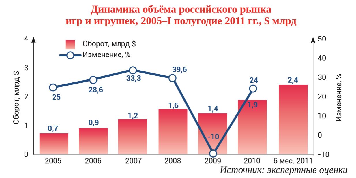 График объема российского рынка игр и игрушек График объема российского рынка игр и игрушек