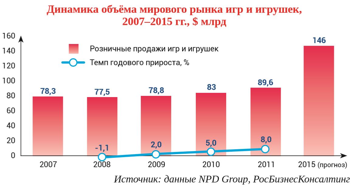 График объема мирового рынка игр и игрушек График объема мирового рынка игр и игрушек