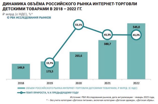 Динамика объема российского рынка интернет-торговли детскими товарами 2018-2022 гг.