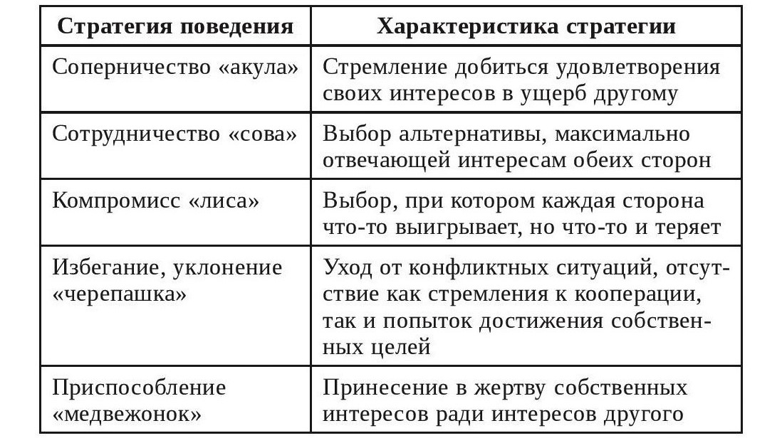 Стратегии поведения