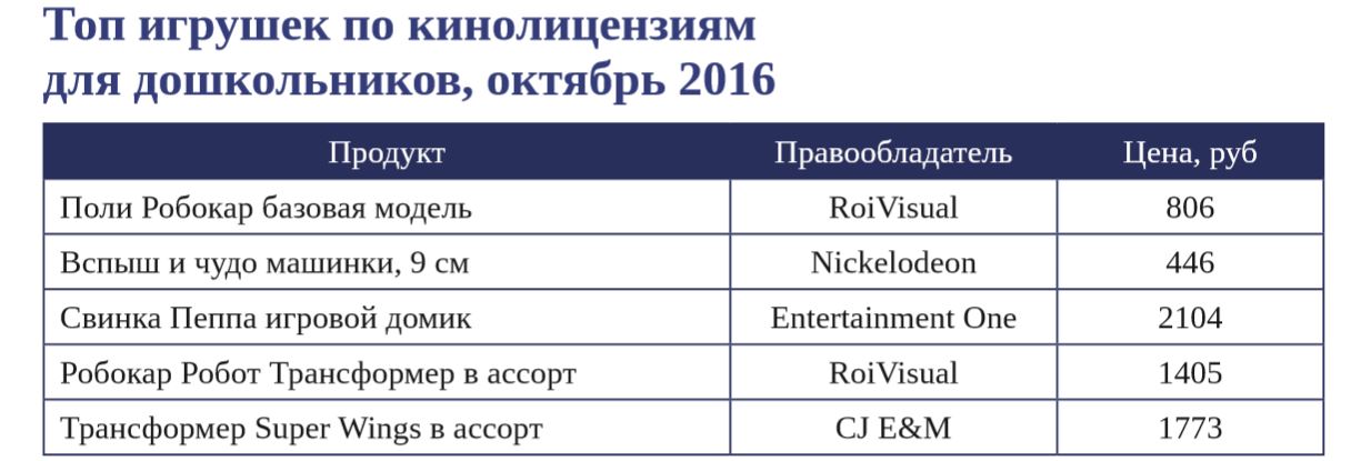 Топ игрушек по кинолицензиям для дошкольников 2016 Топ игрушек по кинолицензиям для дошкольников 2016