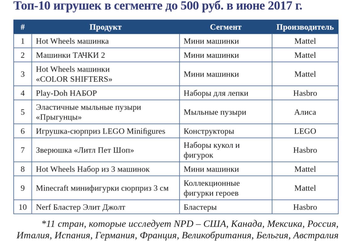 Топ 10 игрушек до 500 рублей Топ 10 игрушек до 500 рублей