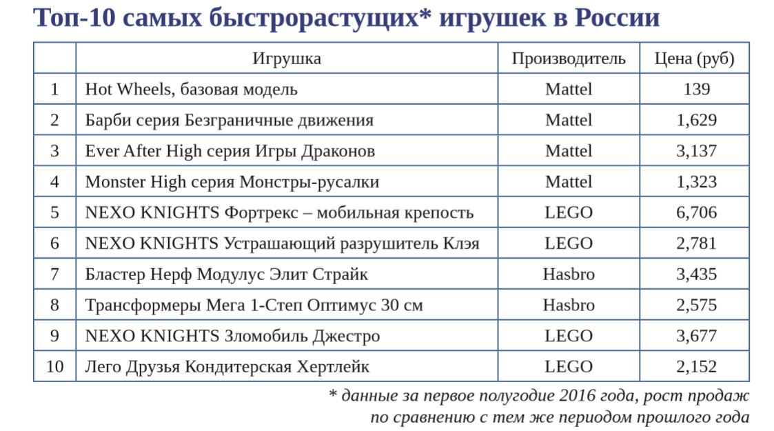 Топ-10 самых быстрорастущих игрушек Топ-10 самых быстрорастущих игрушек