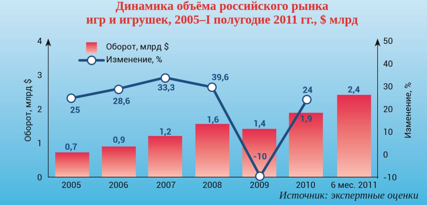 Динамика объема российского рынка игр и игрушек Динамика объема российского рынка игр и игрушек