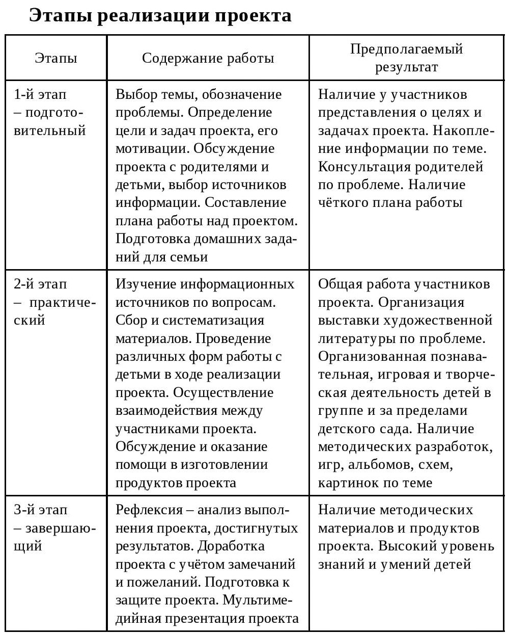 Этапы реализации проекта