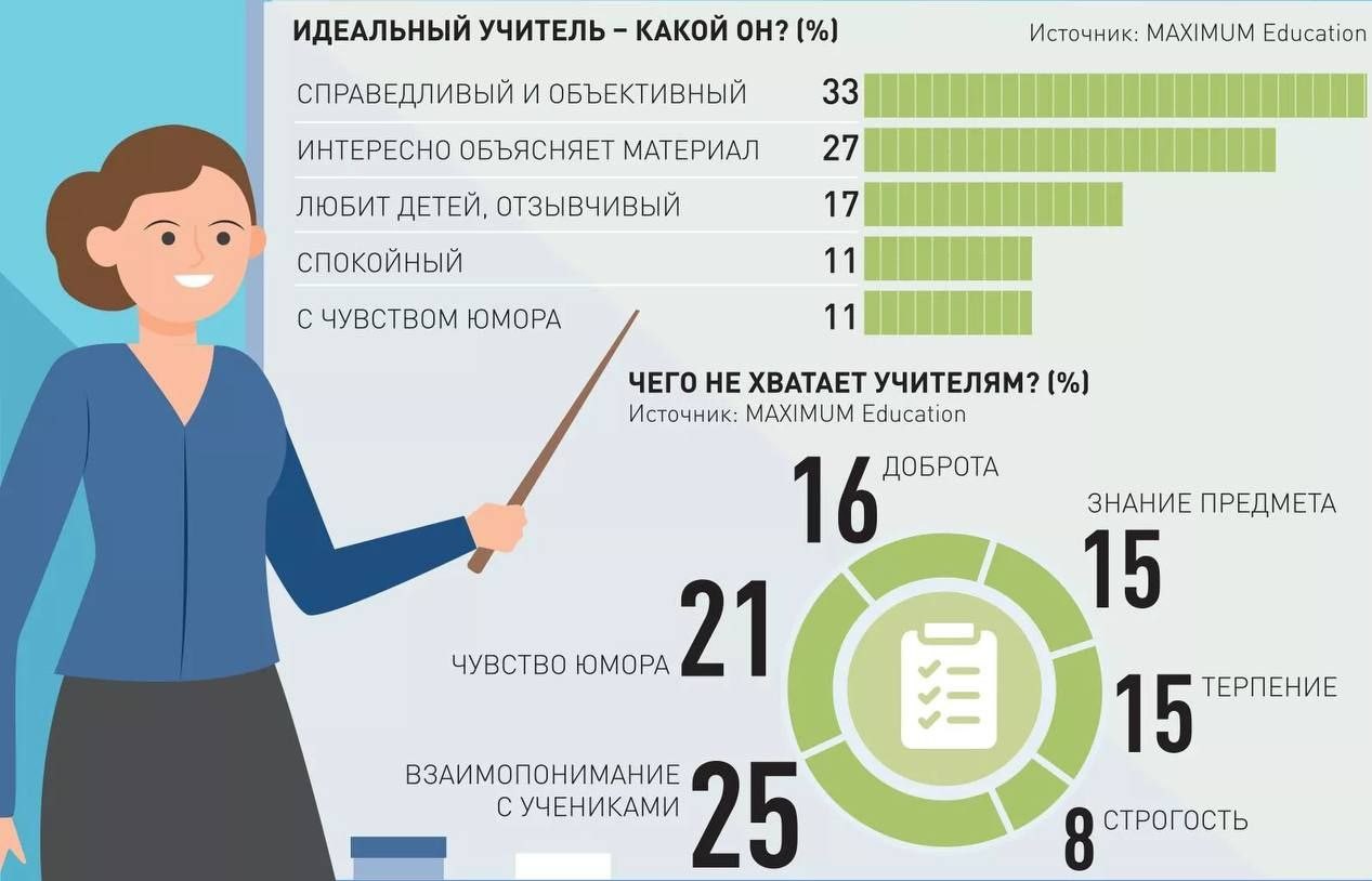 Школьники составили портрет идеального преподавателя Школьники составили портрет идеального преподавателя