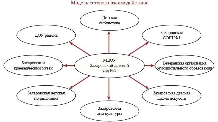 Организация сетевого взаимодействия Организация сетевого взаимодействия