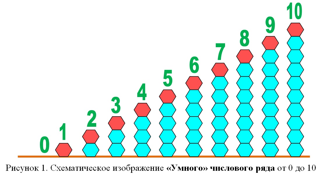 Схематическое изображение «Умного» числового ряда