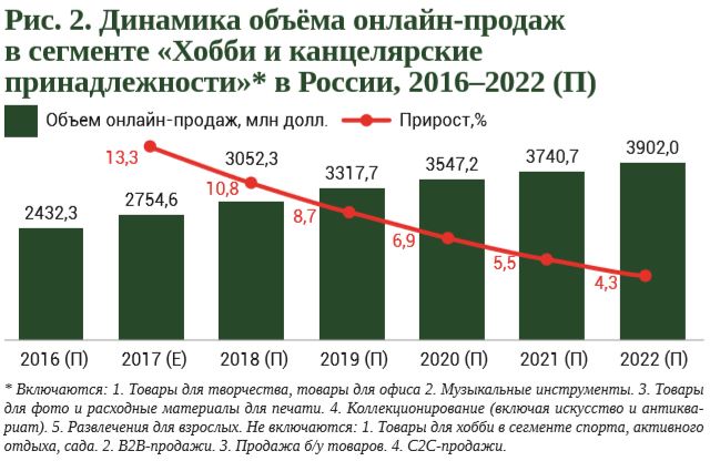 Динамика объёма онлайн-продаж в сегменте «Хобби и канцелярские принадлежности» Динамика объёма онлайн-продаж в сегменте «Хобби и канцелярские принадлежности»