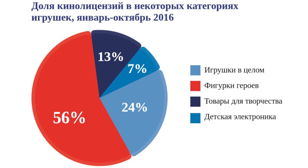Доля кинолицензий в категориях игрушек 2016 Доля кинолицензий в категориях игрушек 2016