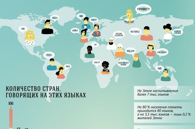 Лингвистическая география сколько языков в мире проект