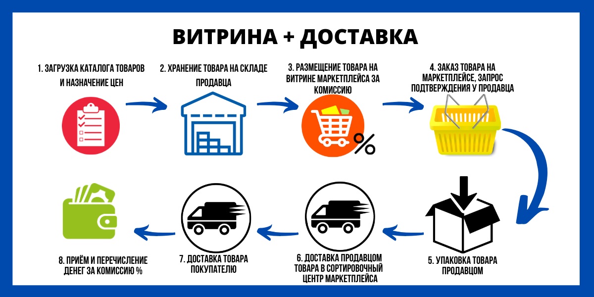 Чем отличается маркетплейс от интернет магазина