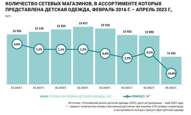 Количество сетевых магазинов детской одежды