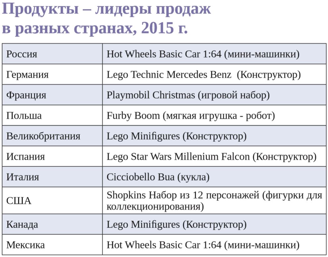 Продукты - лидеры продаж