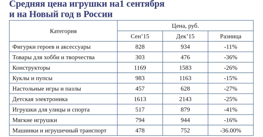 Средняя цена игрушки Средняя цена игрушки