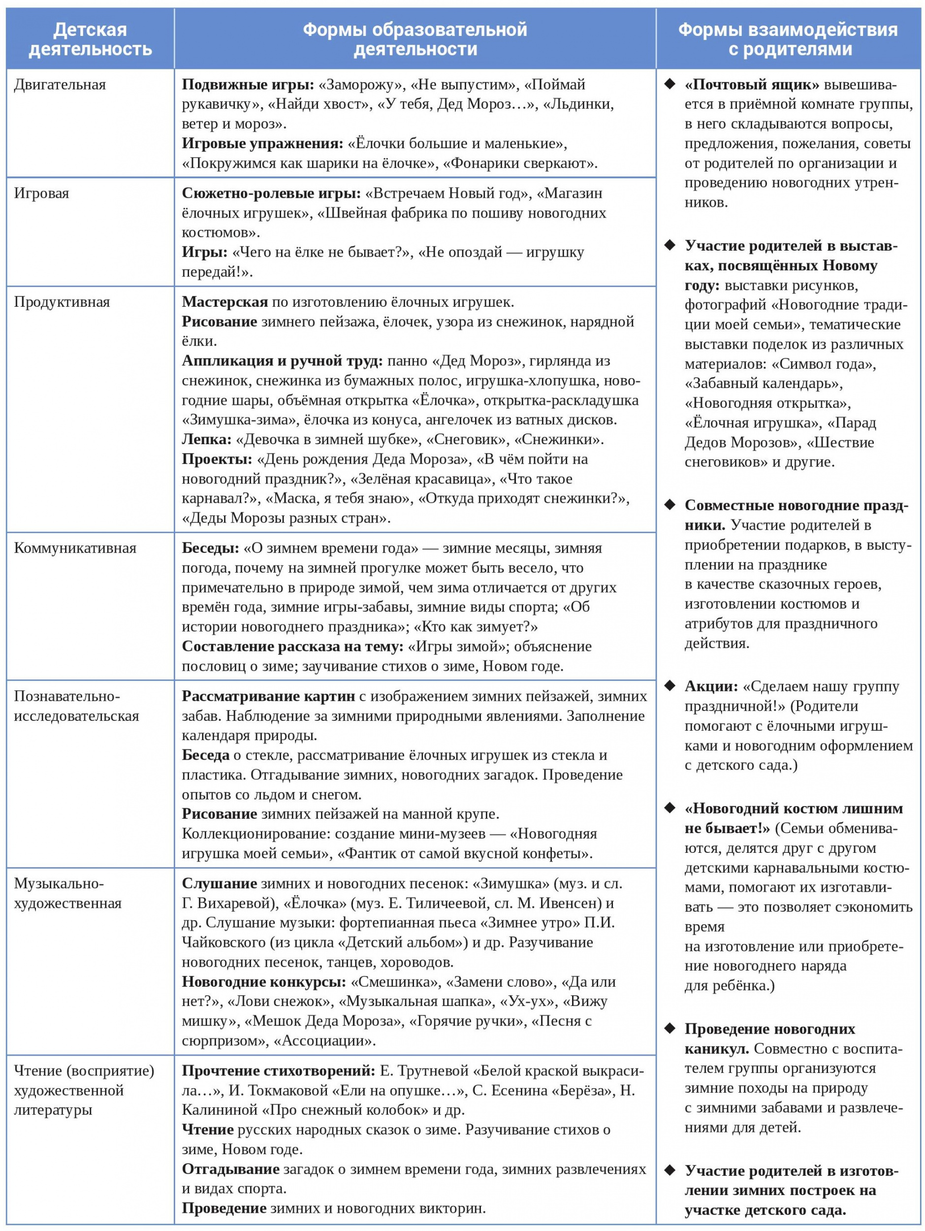 Тематическое планирование по теме «Новый год»