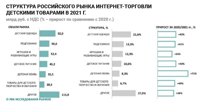 Структура Российского рынка интернет-торговли детскими товарами Структура Российского рынка интернет-торговли детскими товарами