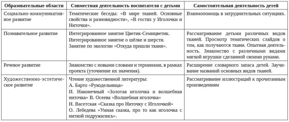 План проекта План проекта