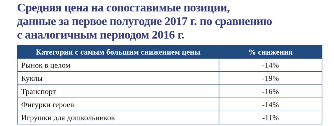 Средняя цена игрушек Средняя цена игрушек