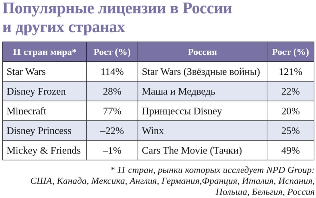 Популярные лицензии в России и других странах