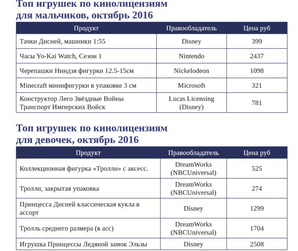 Топ игрушек по кинолицензиям для мальчиков и девочек 2016 Топ игрушек по кинолицензиям для мальчиков и девочек 2016