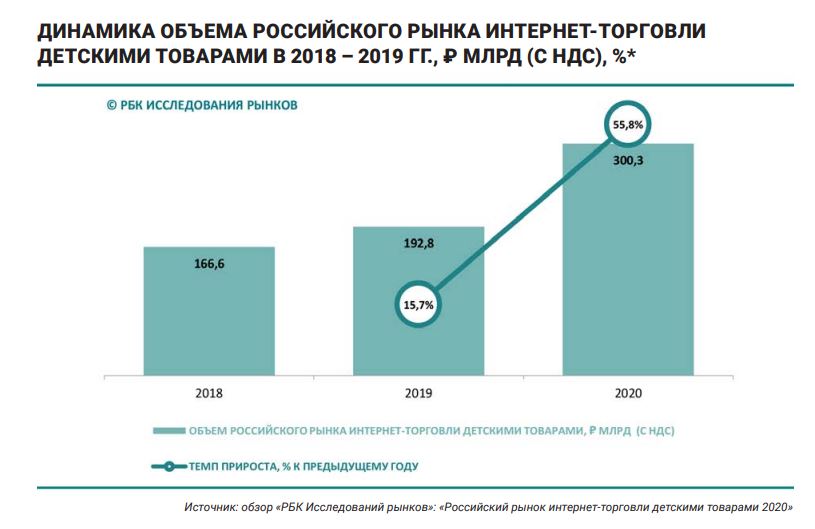 Динамика объема российского рынка интернет-торговли детскими товарами