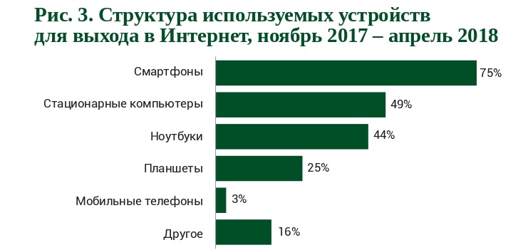 Структура используемых устройств для выхода в Интернет 2017