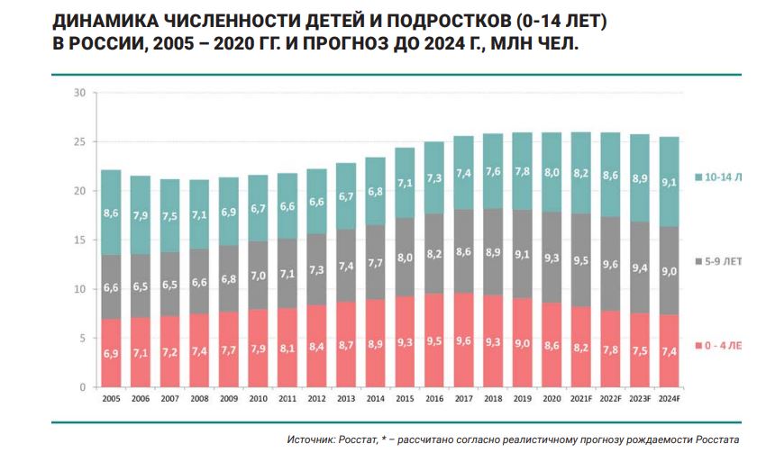 Дети и подростки в России 2005-2020 гг.