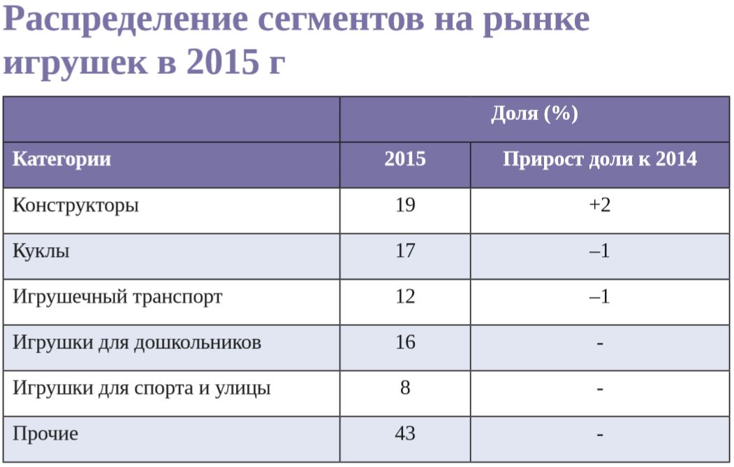 Распределение сегментов на рынке игрушек в 2015 г