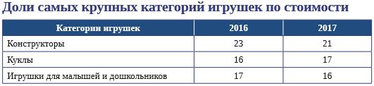 Доли самых крупных категорий игрушек по стоимости Доли самых крупных категорий игрушек по стоимости