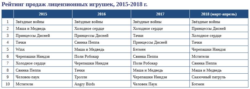 Рост продаж игрушек Рост продаж игрушек