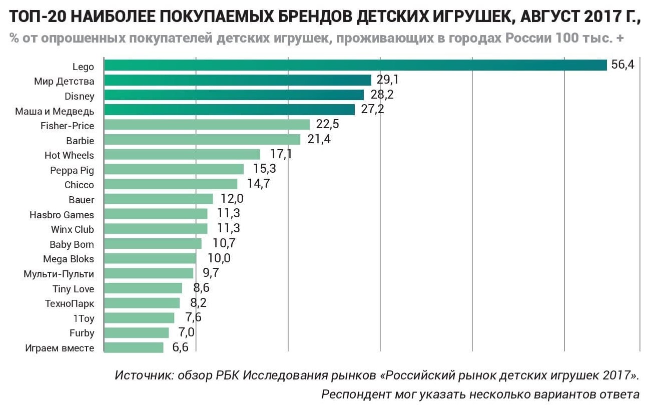 топ 20 покупаемых игрушек 2017