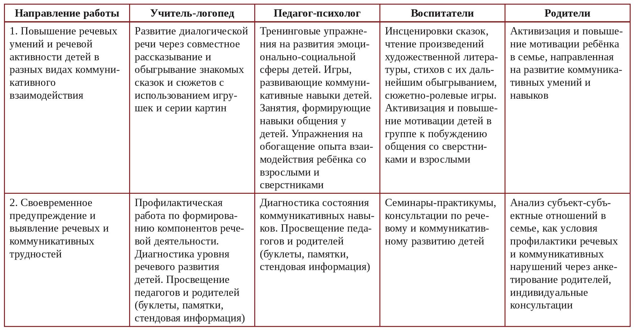 Этапы коррекционной работы 1 Этапы коррекционной работы 1