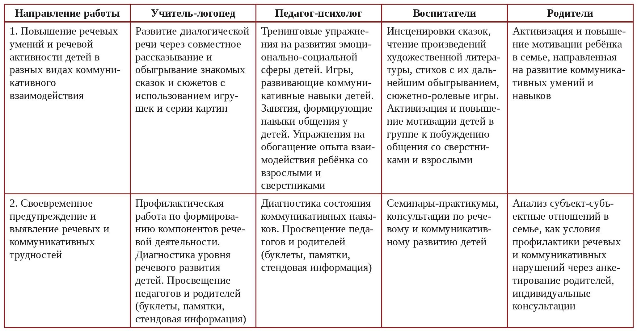 Этапы коррекционной работы 1