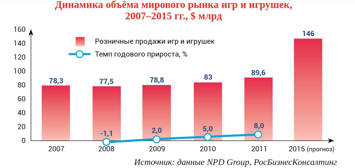 Динамика объема мирового рынка игр и игрушек