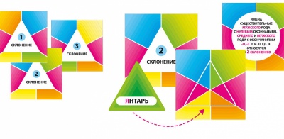 Игровое пособие «Три склонения в упражнениях» Игровое пособие «Три склонения в упражнениях»